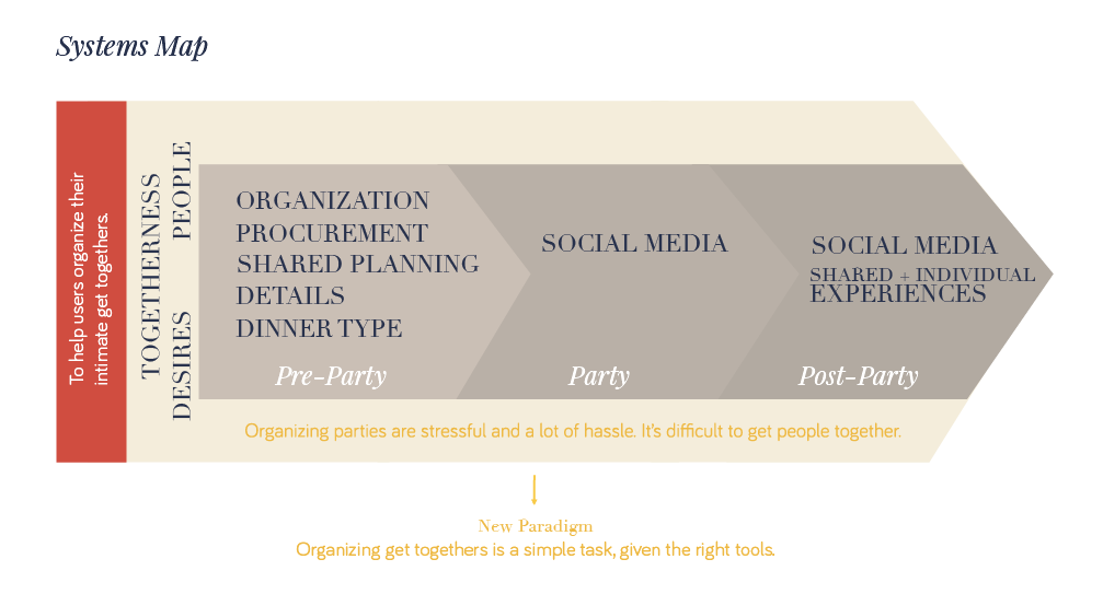 Systems Map