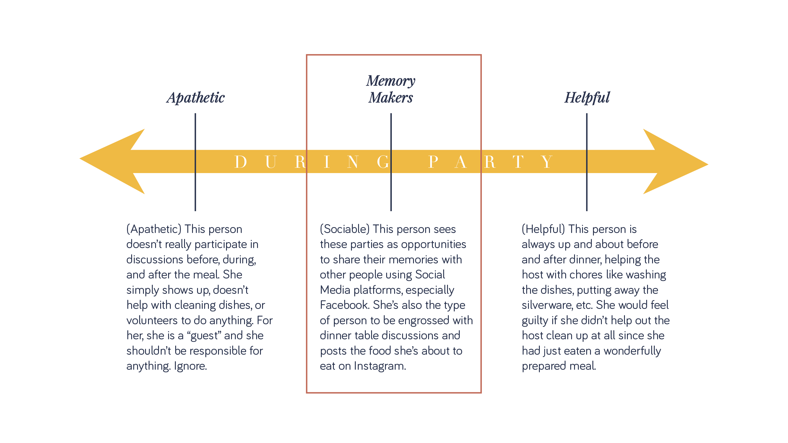 During Party - User Types