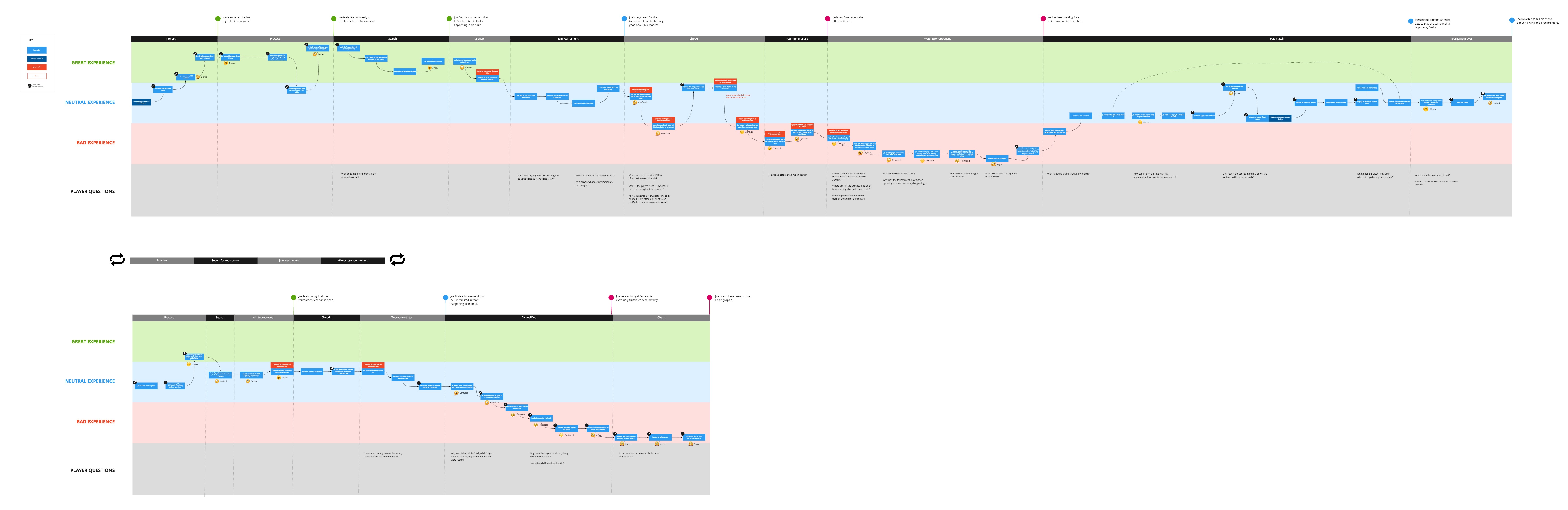 Player Flow User Journey