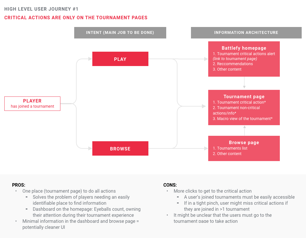 Solution user flow 1