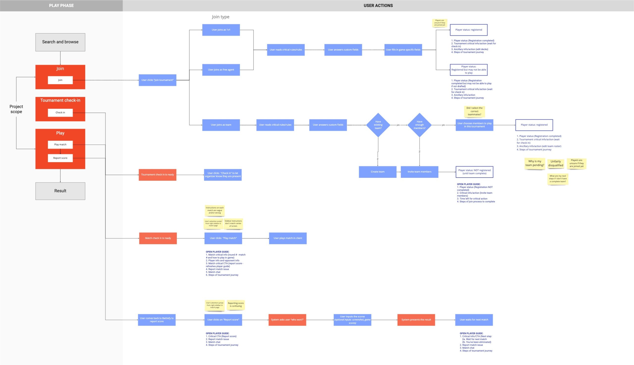 Detailed user flow