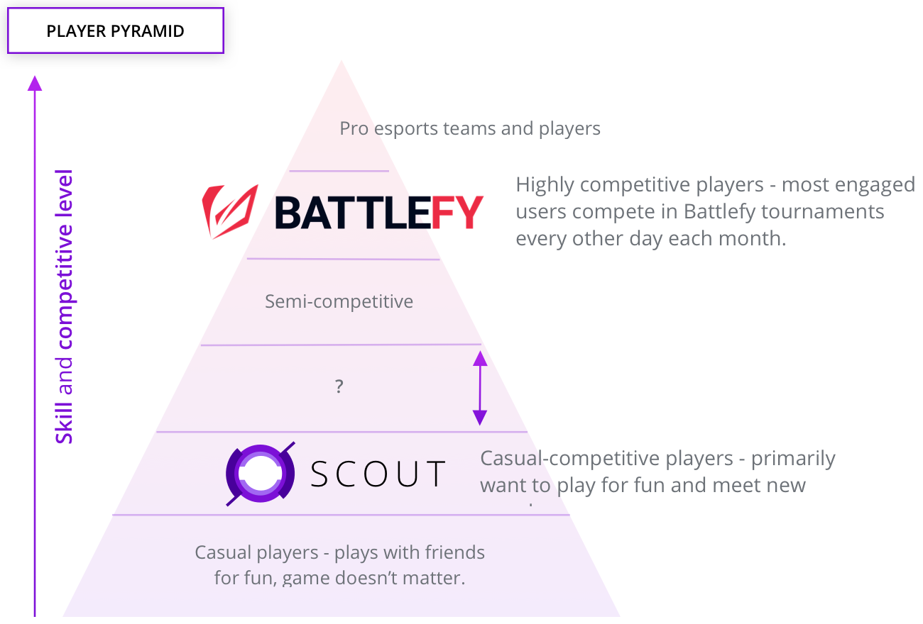 Player pyramid