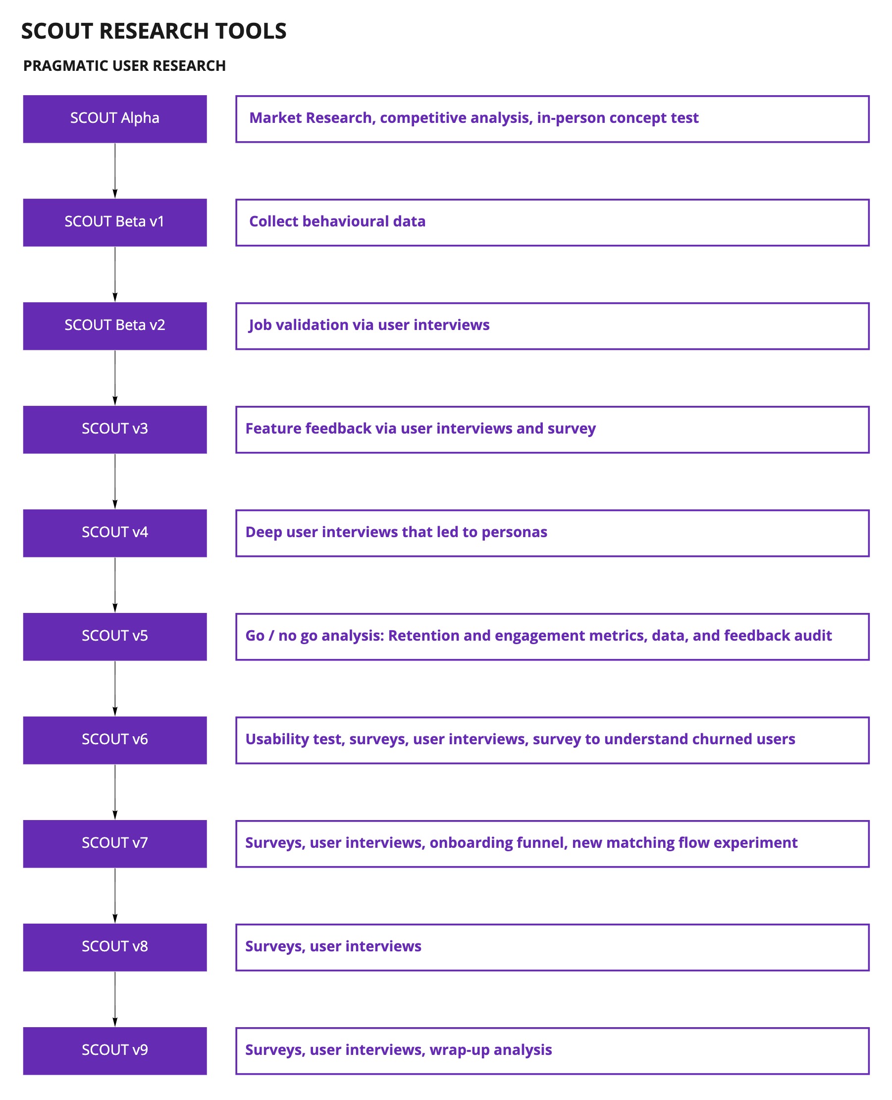 SCOUT pragmatic user research