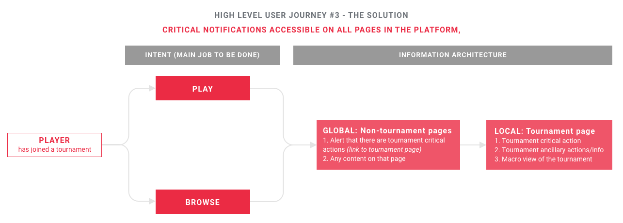 Solution user flow 3 - Final