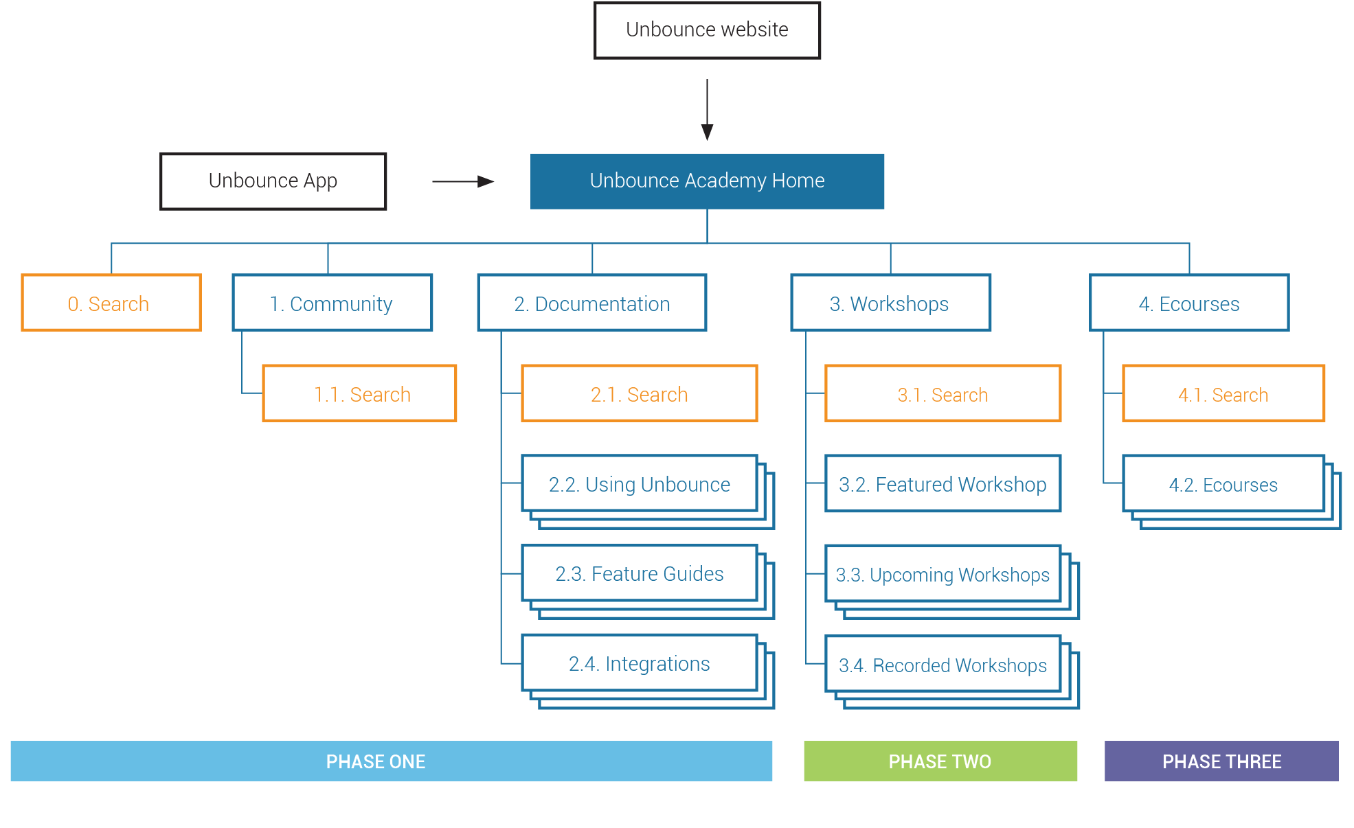 Academy Sitemap