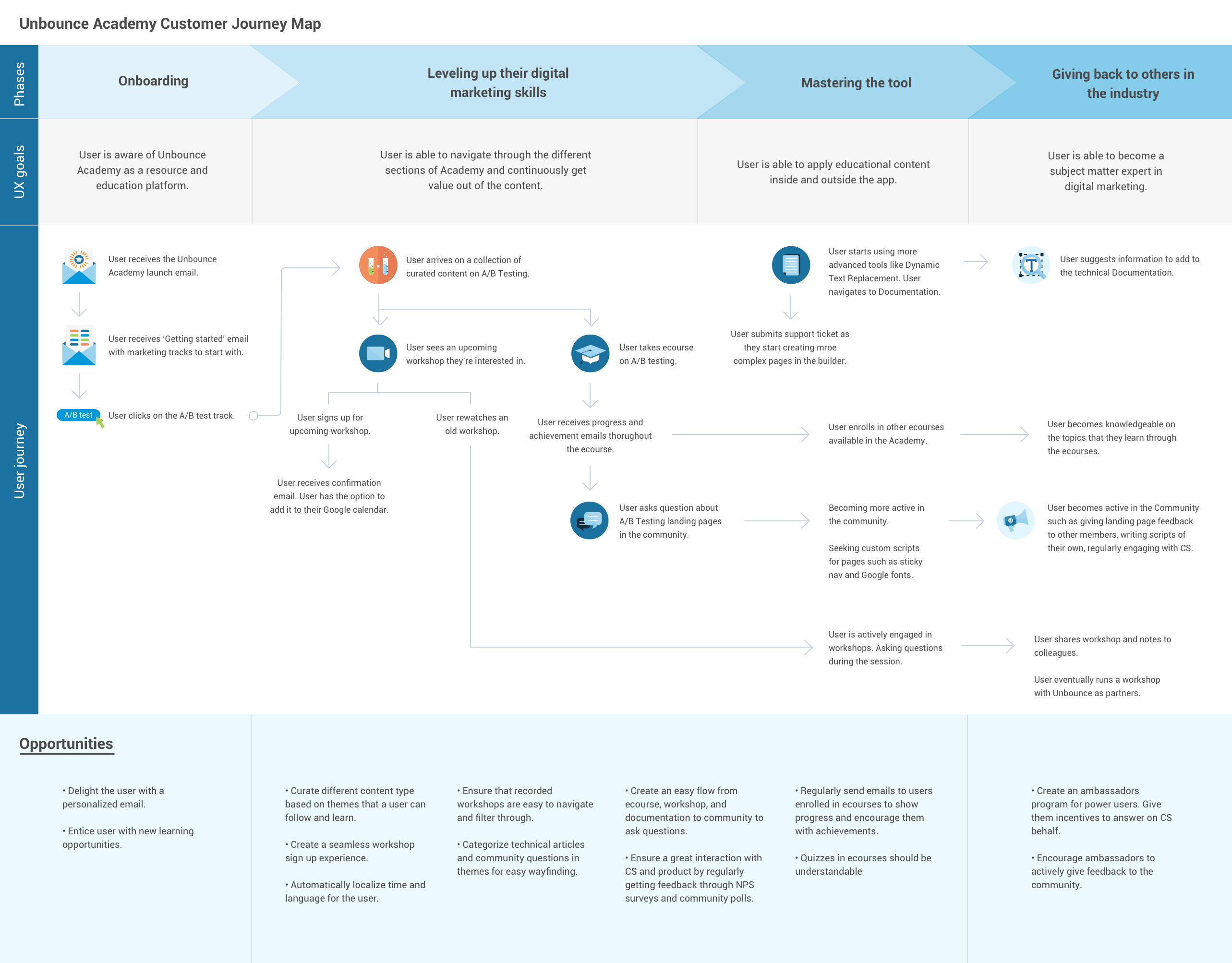 Academy Journey Map